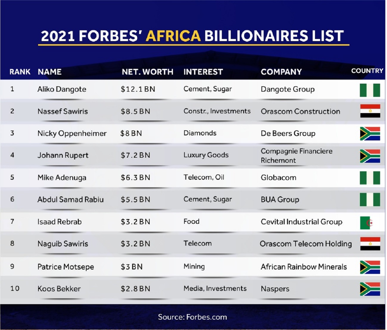 Forbes Africa Icons’ List Davido, Wizkid, Omotola, Burna Boy Among